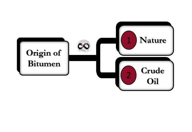 origin of bitumen