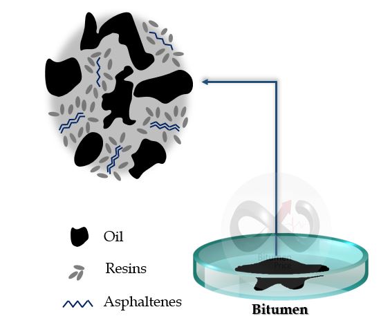 The differences between asphalt and bitumen