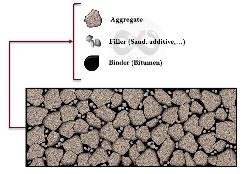 The differences between asphalt and bitumen